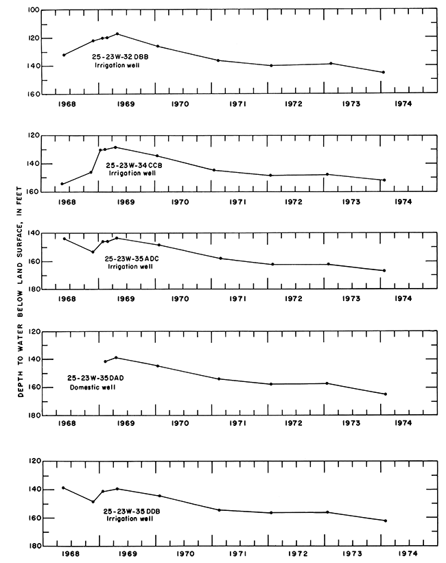 Five hydrographs showing depth to water below surface, 1968-1974.