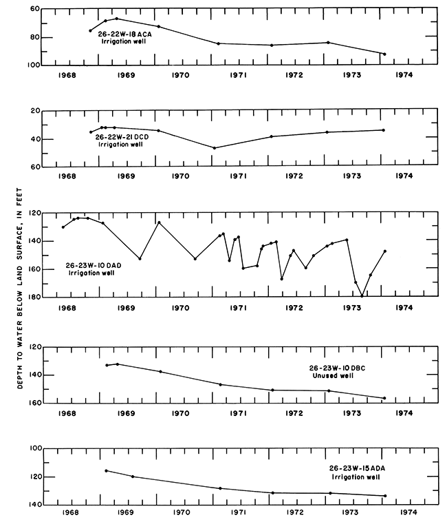 Five hydrographs showing depth to water below surface, 1968-1974.
