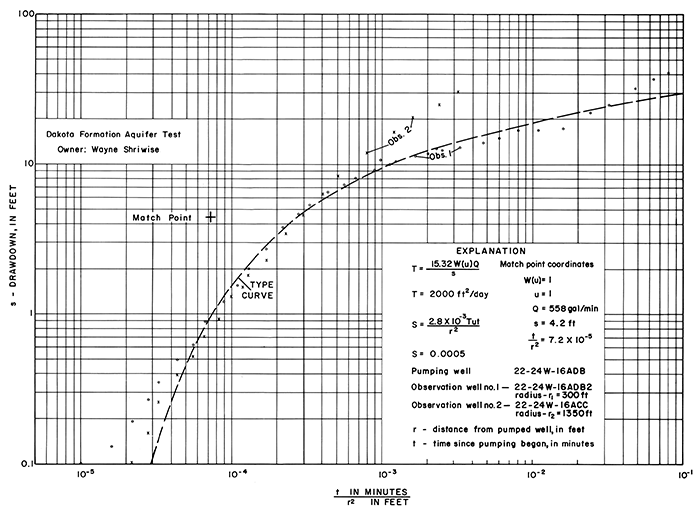 Aquifer test data for two wells in table 2.
