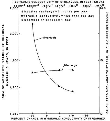 Sensitivity of model to hydraulic conductivity of streambed.