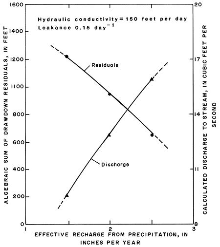 Sensitivity of model to effective recharge from precipitation.