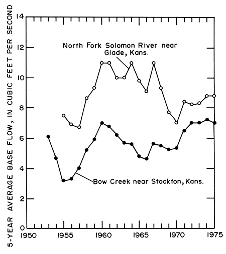 Average flow in North Fork Solomon Rover rose from 1957 to 1960, osscilated until 1966, where it dropped to lower level; Bow Creek rose from 1954 to 1960, dropped slowly until a rise started in 1970.
