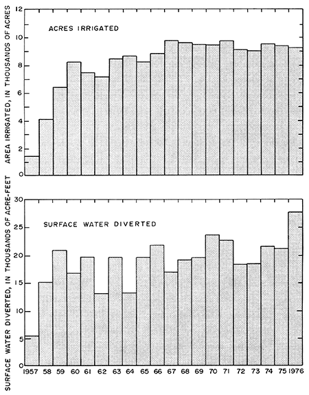 Acres irrigated rose from under 2000 acres in 1957 toaround 8000 in 1960, and has stayed between 8 and 10 thousand through 1976; surface water diverted rose from 5000 acre-feet in 1957 to 15,000 acre feet in 1958, stayed between 15 and 25 thiousand acre-feet through mid-1970s.