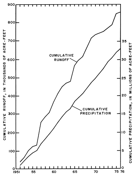 Cumulative runnoff and cumulative precipitation charted for years 1952 to 1976.