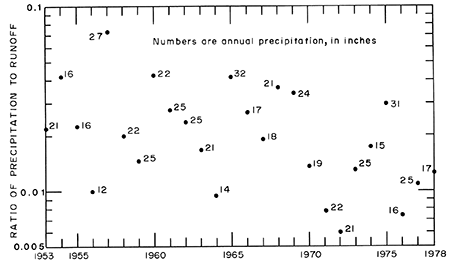 Ratio of precipitation to runnoff bounces around from .01 to .1 on chart from 1953 to 1978 with no obvious pattern.