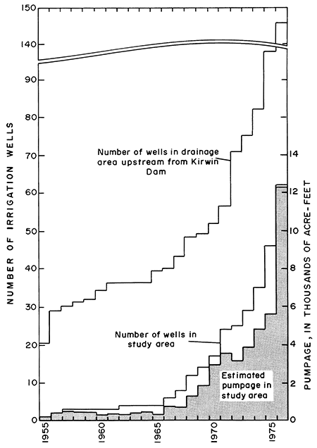 Number of wells in study area rose steeply  from very low numbers before 1966 to over 20 in 1971 and 60 in 1976.
