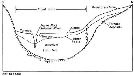 Schematic of hydrologic units iun the river valley; alluvium and terrace deposits fill river valley (terraces to sides of valley); water table follows shape of ground surface; confining layer at base.