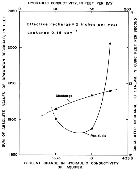 Sensitivity of model to hydraulic conductivity.