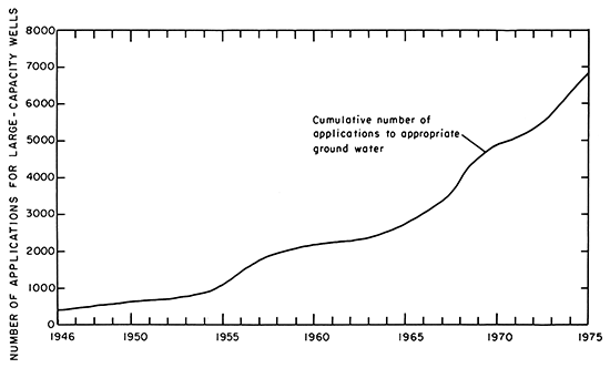 Water applications totaled less than 1000 in 1946 to 7000 in 1975 (high capacity wells).