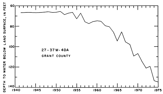 Depth to water around 70 feet in 1940s and early 1950s, dropped to almost 140 feet deep in 1975.