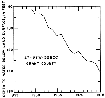 Depth to water around 80 feet in 1958, dropped to little over 140 feet deep in 1975.