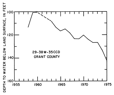 Depth to water around 100 feet in 1960, dropped to little over 140 feet deep in 1975.