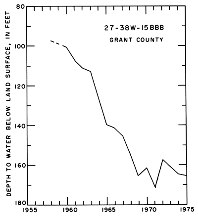 Depth to water around 100 feet in late 1950a, dropped to around 160 feet deep in early 1970s.
