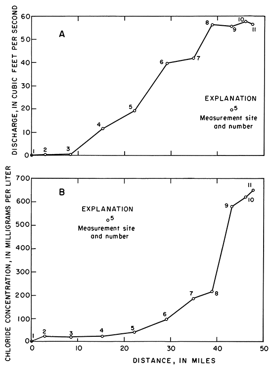 Discharge and chloride concentration plotted against distance along Cimarron River.