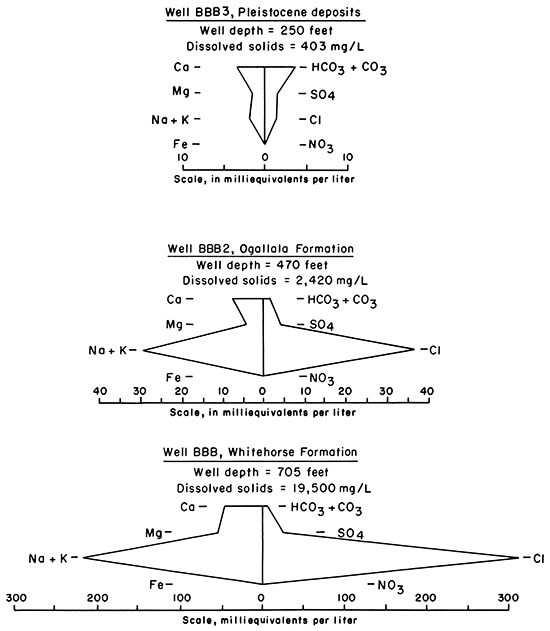 Water quality plots for water from Pleistocene (best), Ogallala, and Whitehorse (worst) units.