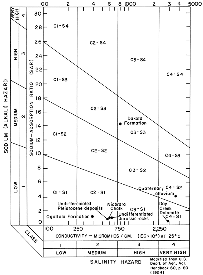 Samples mostly low sodium, with one in medium and one in high zone; samples mostly in medium salinity zone, with one in very high.