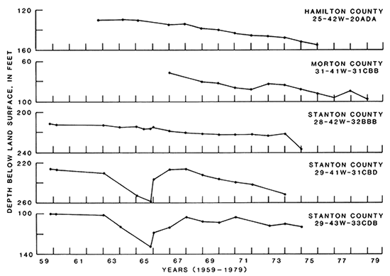 Five hydrographs showing water level changes, 1959-1979.