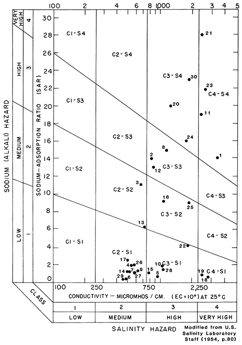 Classification of water based on sodium hazard vs. salinity hazard.