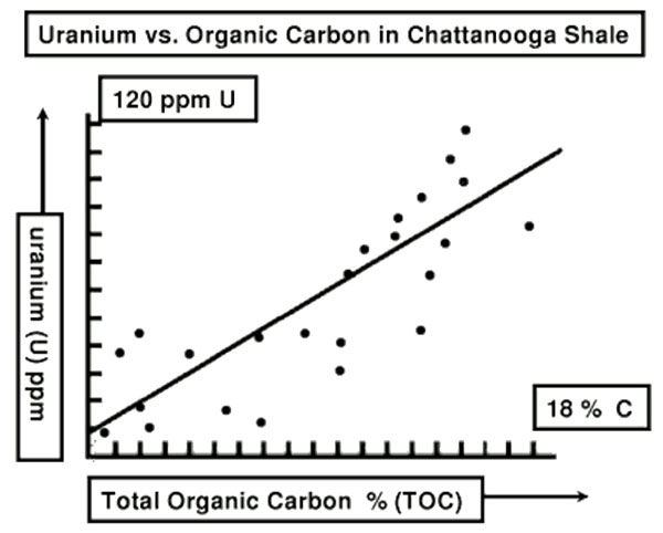 Crossplot of uranium and TOC from core samples of the Chattanooga Shale.