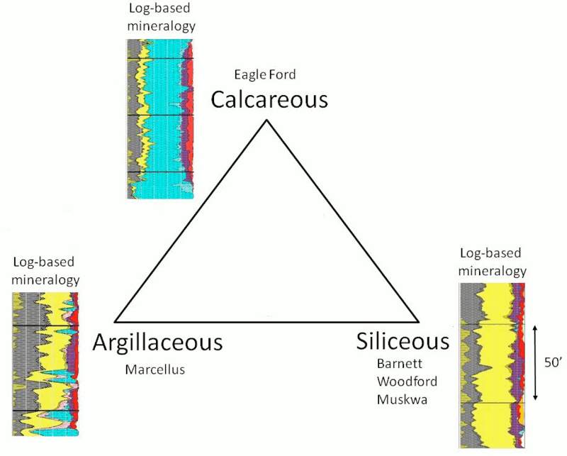Examples of mineralogy profiles computed from logs that are matched with plays associated with the vertices of the mudstone composition triangle.