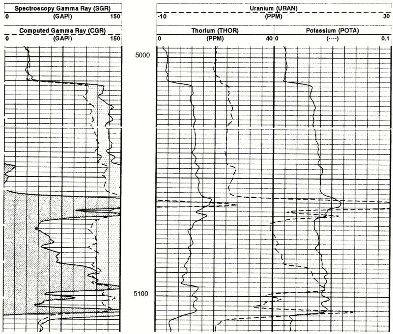 Potassium, Uranium, Thorium (KUT) Curves.