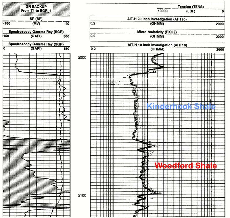 Gamma-ray log shows a conventional gray-shale response of about 130 API units in the Kinderhook Shale, but a huge increase in the Woodford Shale, with two zones exceeding 330 API units.