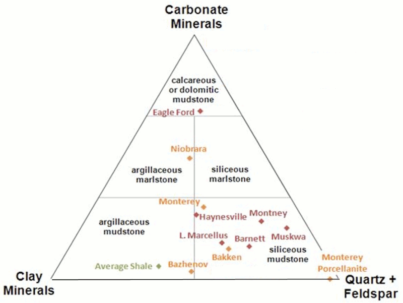 Composition triangle shows the wide range of compositions associated with organic mudstone plays.