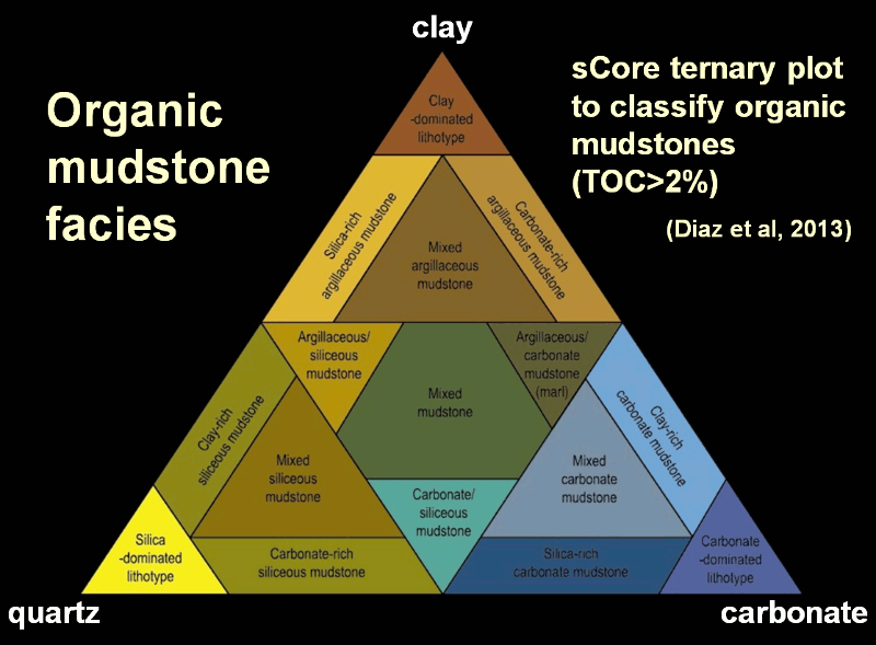 sCore classification plot to classiffu organic mudstones.