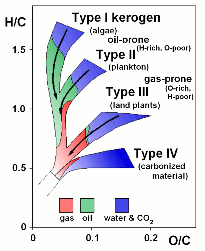 Van Krevelen diagram of Kerogen maturation.