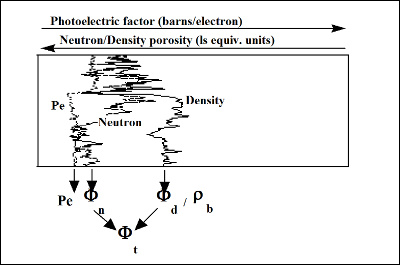 Photoelectric factor, density, and neutron porosity logs.