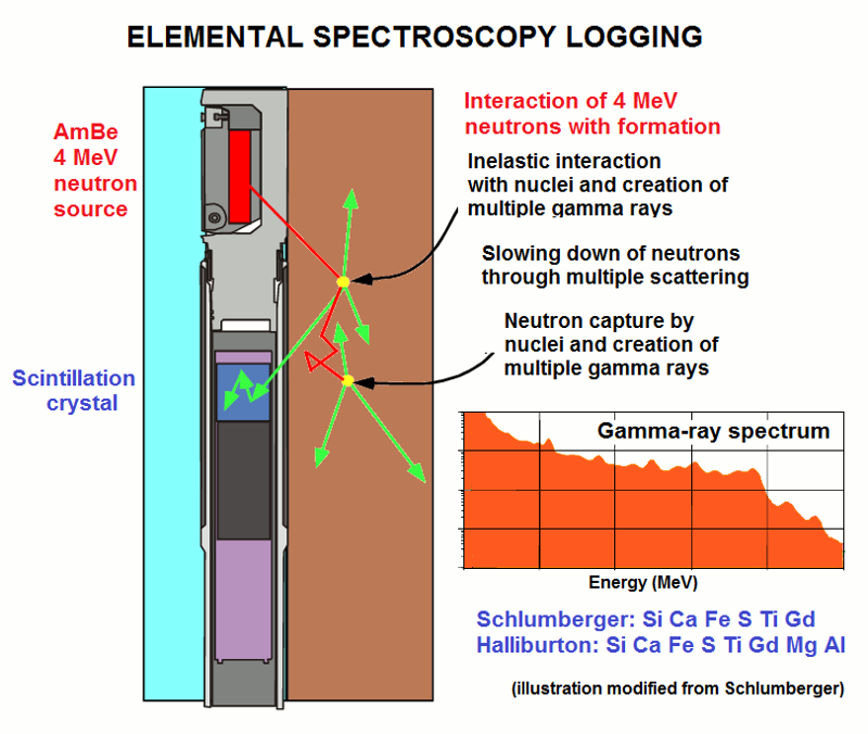 Neutron-induced capture spectroscopy tool.