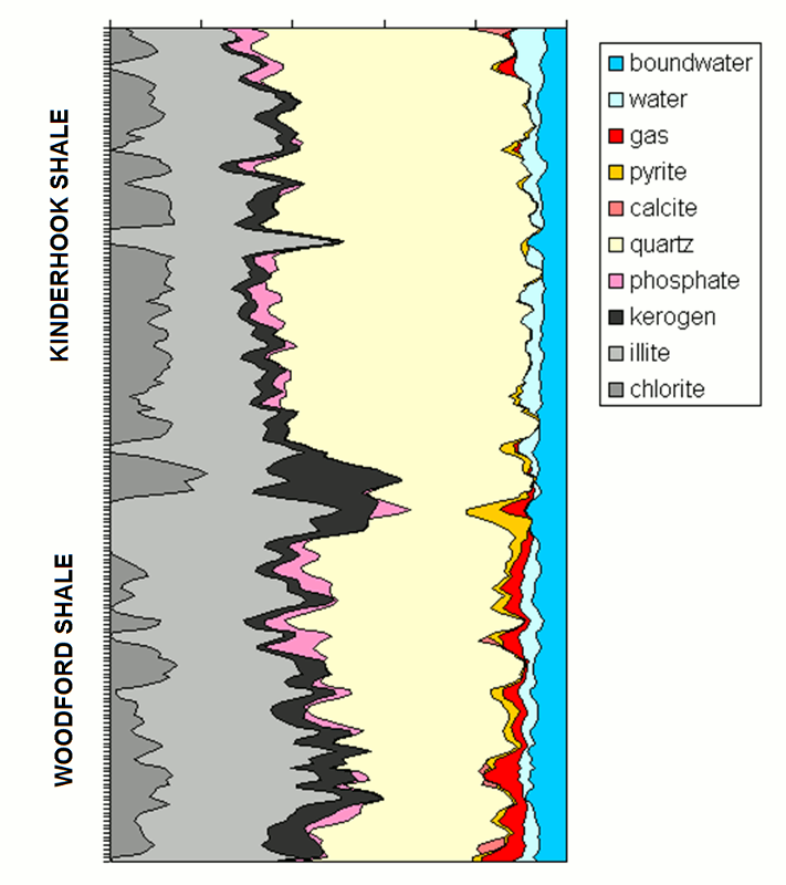 Compositional profile of a Woodford Shale section overlain by Kinderhook Shale from a southern Kansas well.