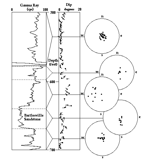 Results and analysis of a dipmeter run from one of several dipmeter surveys.