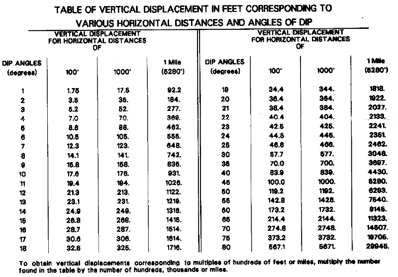 Table of dip degree and equivalent stratigraphic displacement between wells.