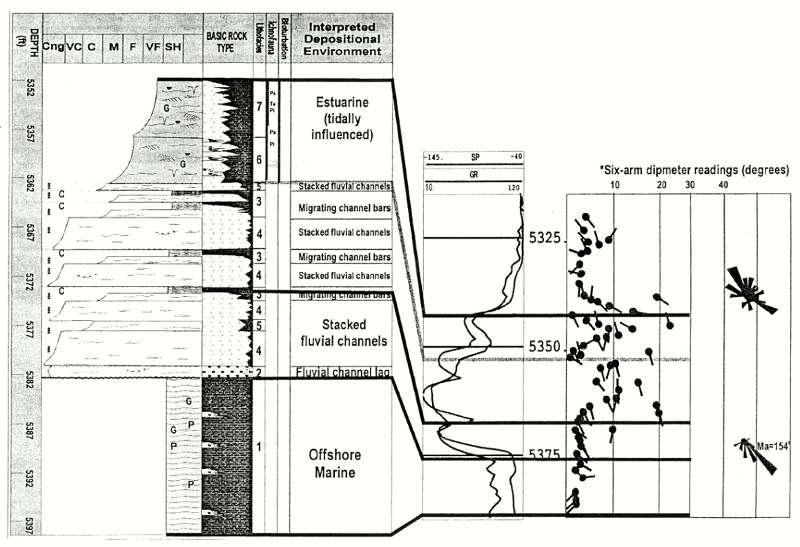 A combined a core description of a Morrow Sandstone section with its dipmeter log.