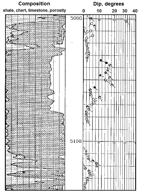 Composition plot was computed by the logging truck computer from gamma-ray, photoelectric factor, density, and neutron porosity logs.