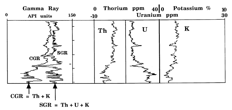 Example tracks used on a spectrall gamma ray log.