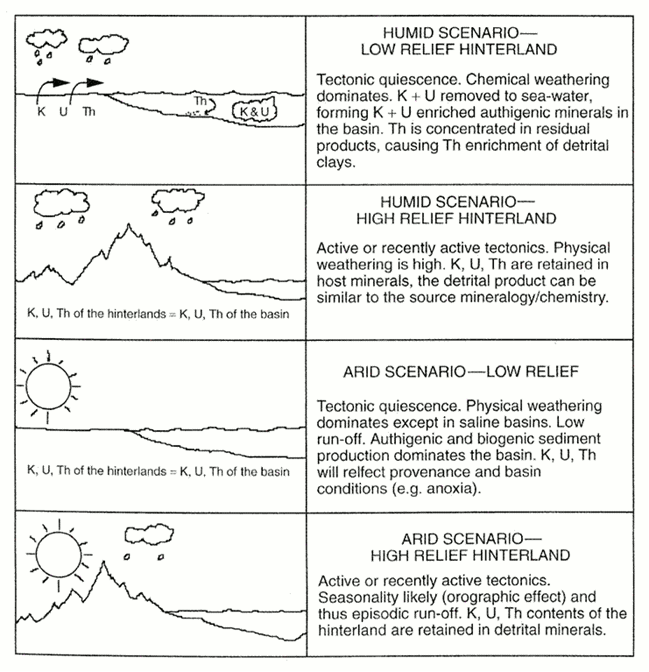 A cartoon representation of the K, U, and Th flux in different weathering systems.