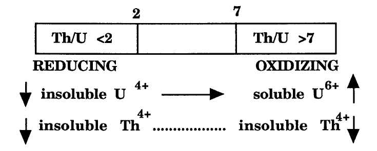 Th/U ratio is an indicator of redox-potential.