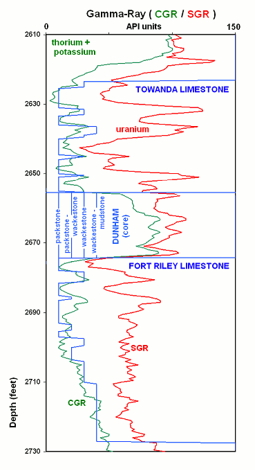 Gamma ray log of Towanda and Fort Riley limestones.