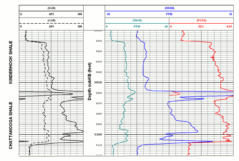 Well log showing difference between Chattanooga and Kinderhook shales.