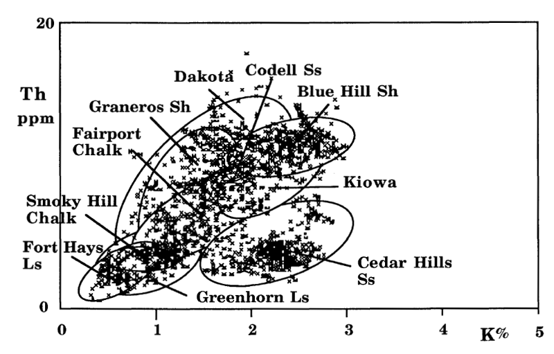 Potassium-thorium crossplot for Braun well.