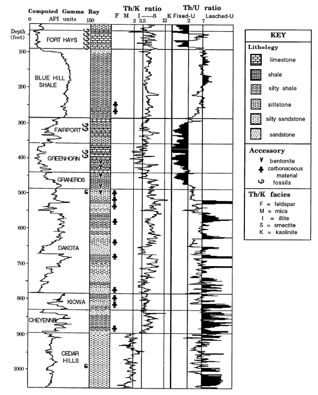 Th/U and Th/K ratios plotted along with the gamma ray log.