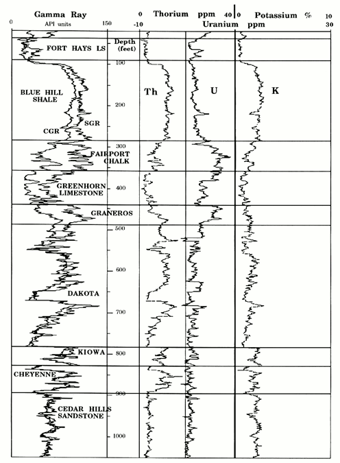 Well log showing Dakota formation and surrounding rocks.