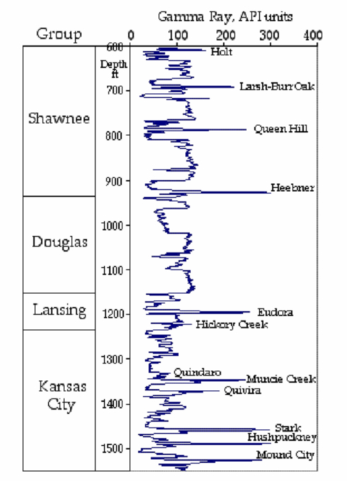 Gamma-ray log for Pennsylvanian shales.