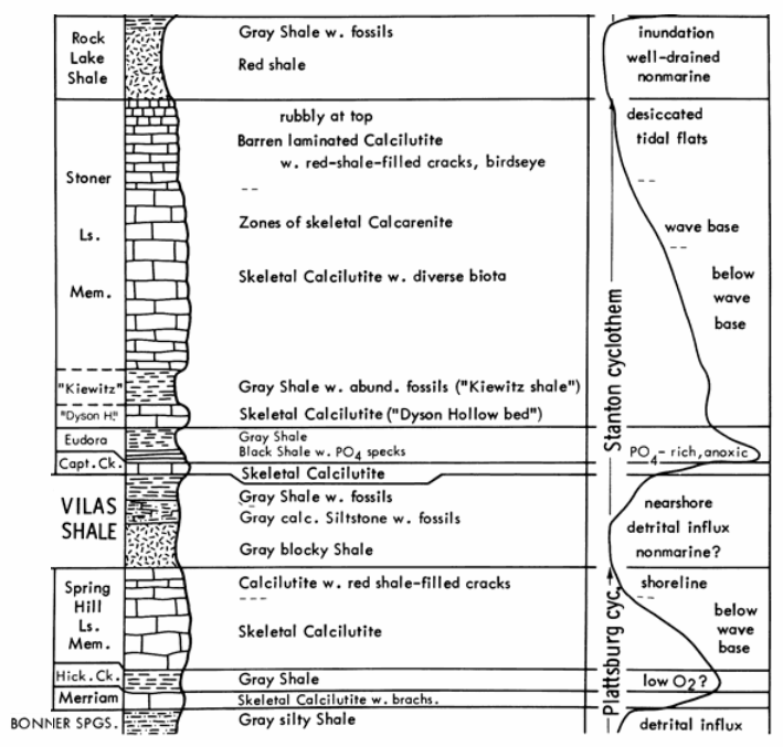 Gamma-Ray Logs of the Plattsburg and Stanton Cyclothems.