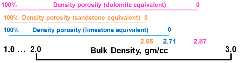 Limestone-, Sandstone-, and Dolomite-equivalent porosity scales.