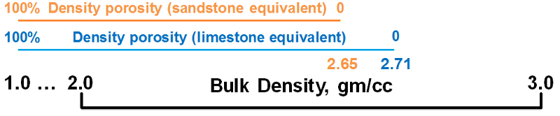 Limestone-equivalent and sandstone-equivalent porosity scales.