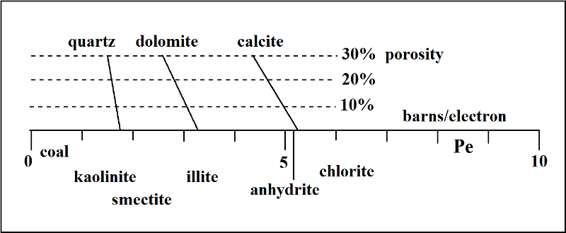 The photoelectric index log is commonly scaled on a range between 0 and 10 barns/electron.