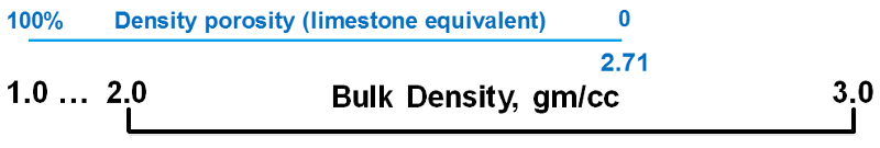 Limestone-equivalent porosity scale.